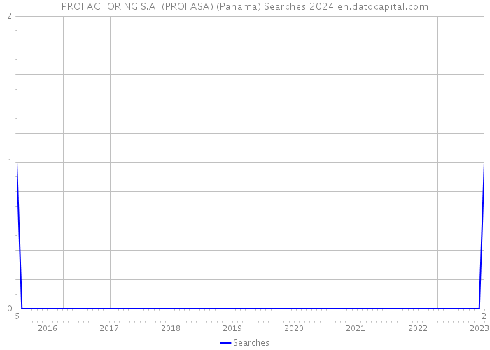 PROFACTORING S.A. (PROFASA) (Panama) Searches 2024 