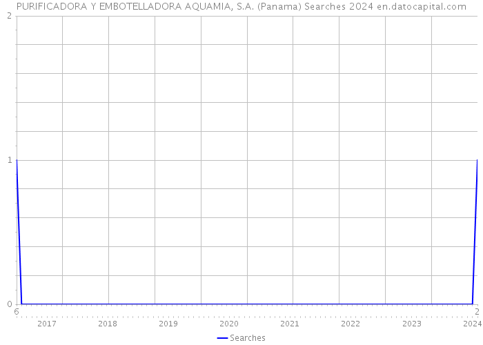 PURIFICADORA Y EMBOTELLADORA AQUAMIA, S.A. (Panama) Searches 2024 