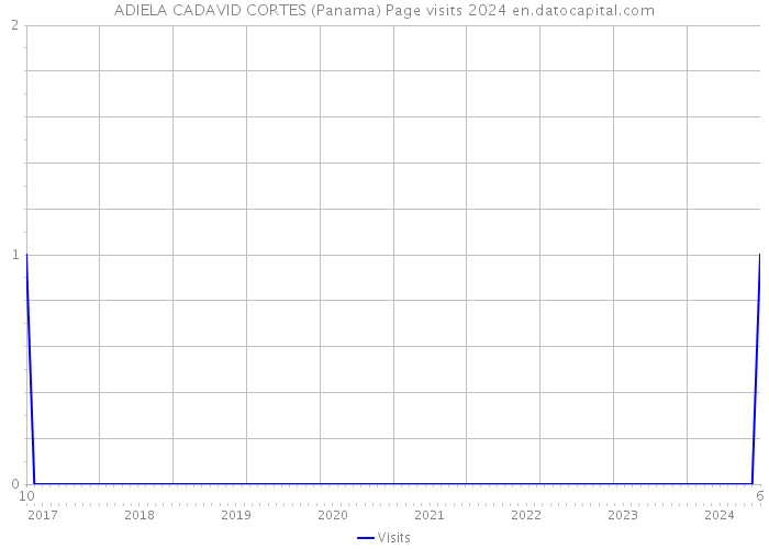 ADIELA CADAVID CORTES (Panama) Page visits 2024 
