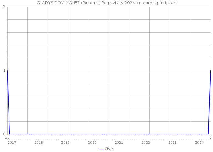 GLADYS DOMINGUEZ (Panama) Page visits 2024 