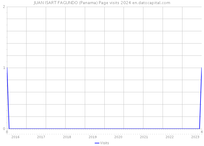JUAN ISART FAGUNDO (Panama) Page visits 2024 