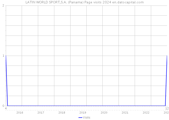 LATIN WORLD SPORT,S.A. (Panama) Page visits 2024 