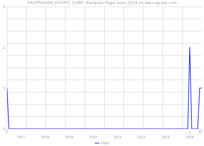 PANTRADING PACIFIC CORP. (Panama) Page visits 2024 