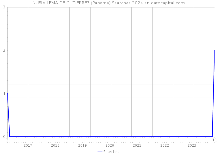NUBIA LEMA DE GUTIERREZ (Panama) Searches 2024 