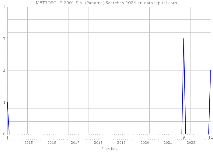 METROPOLIS 2001 S.A. (Panama) Searches 2024 