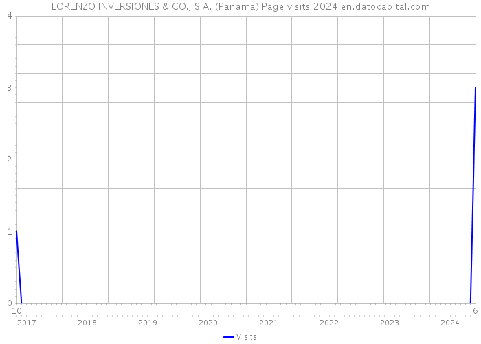 LORENZO INVERSIONES & CO., S.A. (Panama) Page visits 2024 