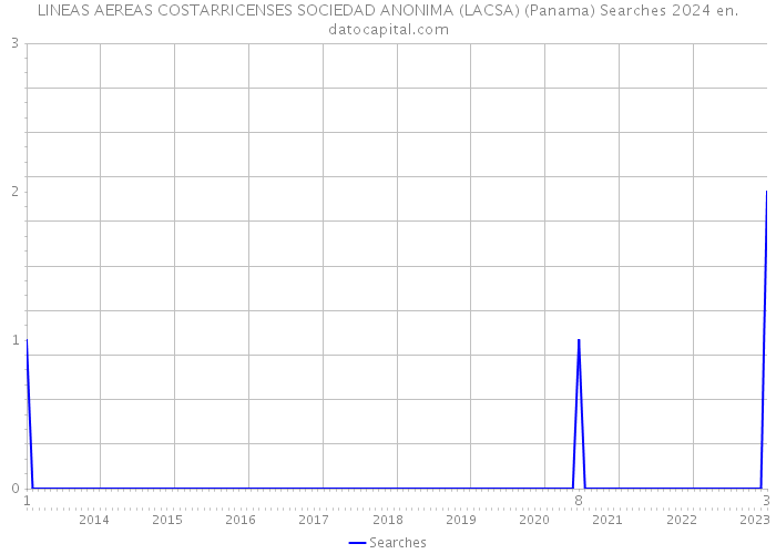 LINEAS AEREAS COSTARRICENSES SOCIEDAD ANONIMA (LACSA) (Panama) Searches 2024 
