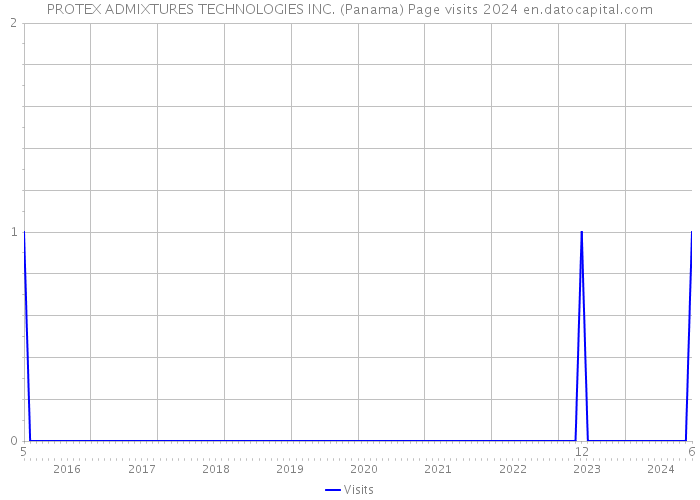 PROTEX ADMIXTURES TECHNOLOGIES INC. (Panama) Page visits 2024 