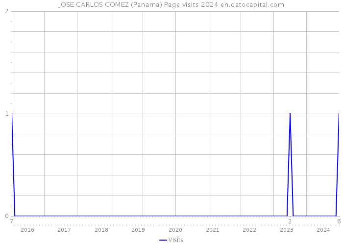 JOSE CARLOS GOMEZ (Panama) Page visits 2024 