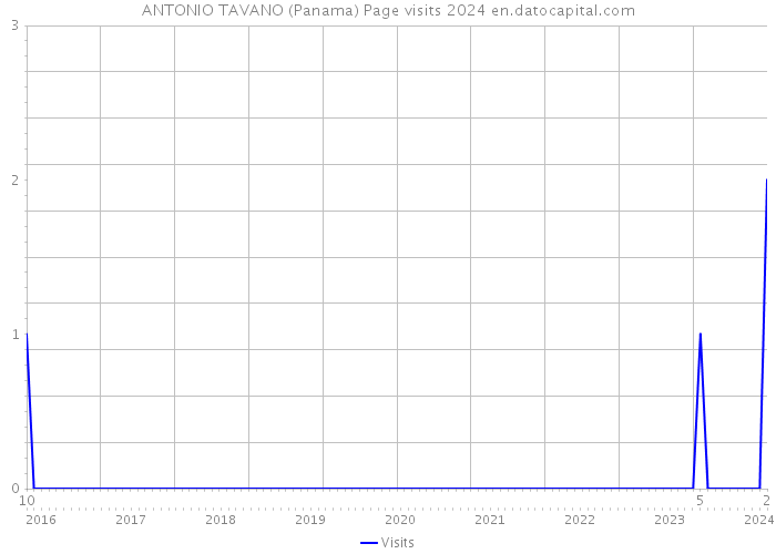 ANTONIO TAVANO (Panama) Page visits 2024 