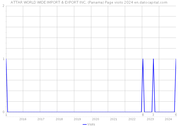 ATTAR WORLD WIDE IMPORT & EXPORT INC. (Panama) Page visits 2024 