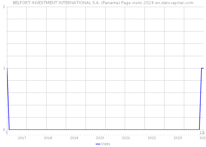 BELFORT INVESTMENT INTERNATIONAL S.A. (Panama) Page visits 2024 