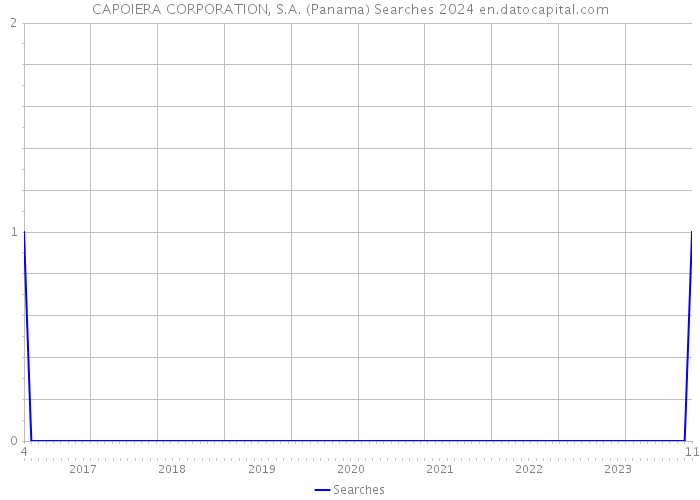 CAPOIERA CORPORATION, S.A. (Panama) Searches 2024 