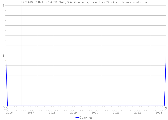 DIMARGO INTERNACIONAL, S.A. (Panama) Searches 2024 