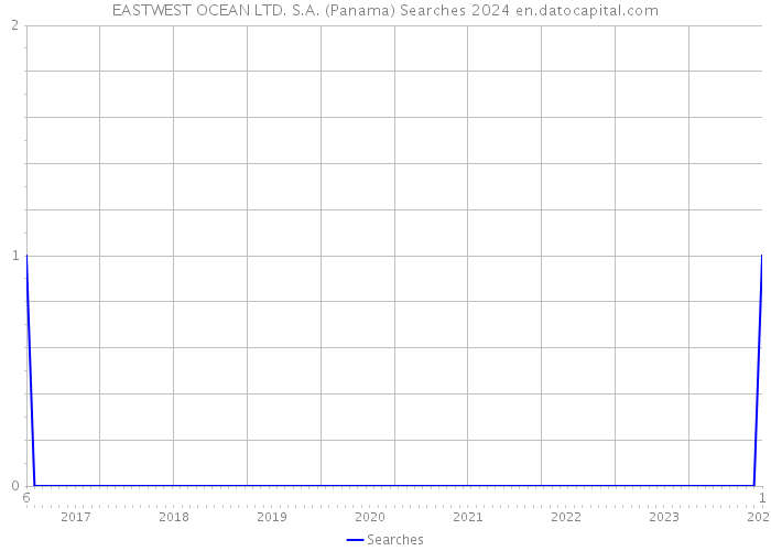 EASTWEST OCEAN LTD. S.A. (Panama) Searches 2024 
