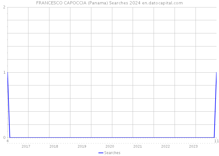 FRANCESCO CAPOCCIA (Panama) Searches 2024 