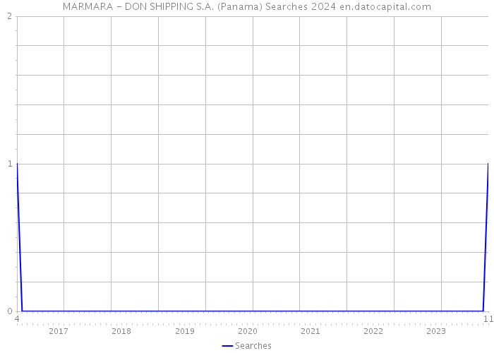 MARMARA - DON SHIPPING S.A. (Panama) Searches 2024 