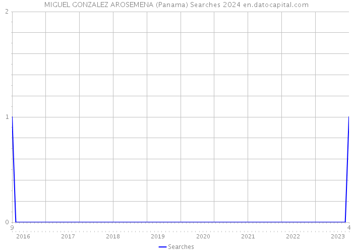 MIGUEL GONZALEZ AROSEMENA (Panama) Searches 2024 
