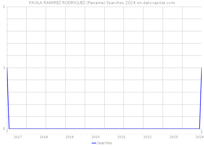 PAOLA RAMIREZ RODRIGUEZ (Panama) Searches 2024 