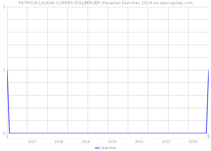 PATRICIA LILIANA CORREA SOLLBERGER (Panama) Searches 2024 