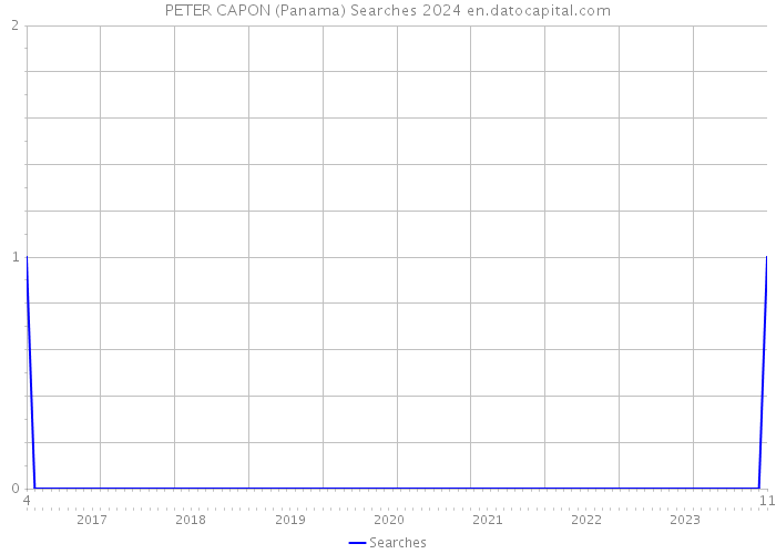 PETER CAPON (Panama) Searches 2024 