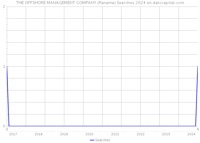THE OFFSHORE MANAGEMENT COMPANY (Panama) Searches 2024 