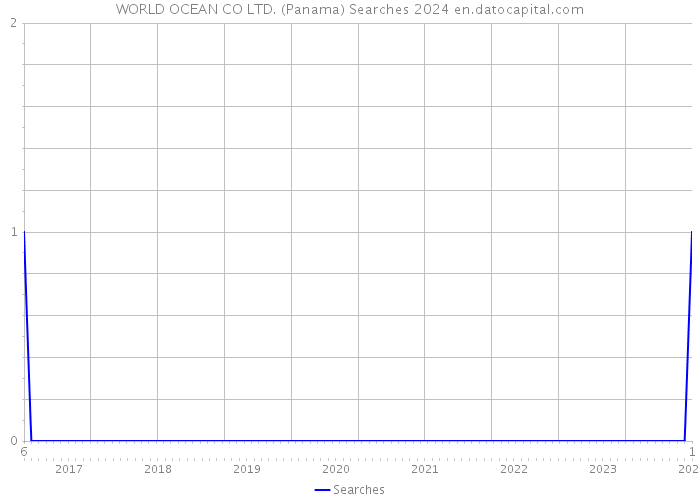 WORLD OCEAN CO LTD. (Panama) Searches 2024 