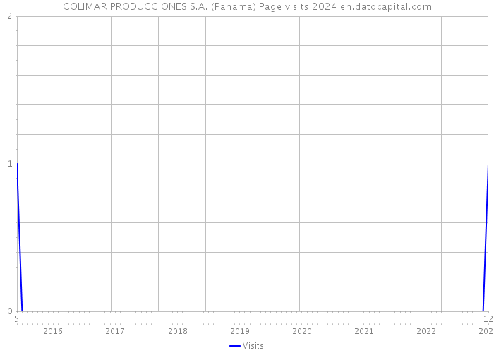 COLIMAR PRODUCCIONES S.A. (Panama) Page visits 2024 