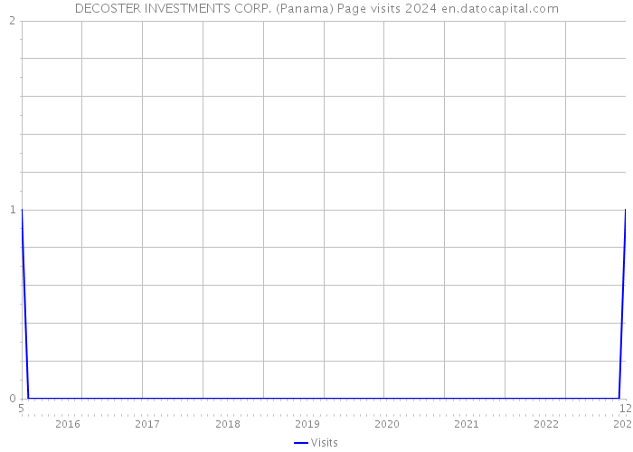 DECOSTER INVESTMENTS CORP. (Panama) Page visits 2024 