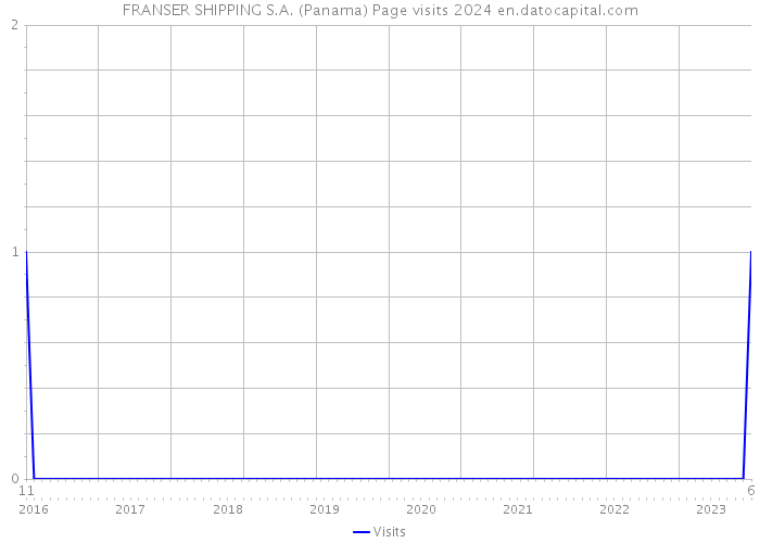 FRANSER SHIPPING S.A. (Panama) Page visits 2024 