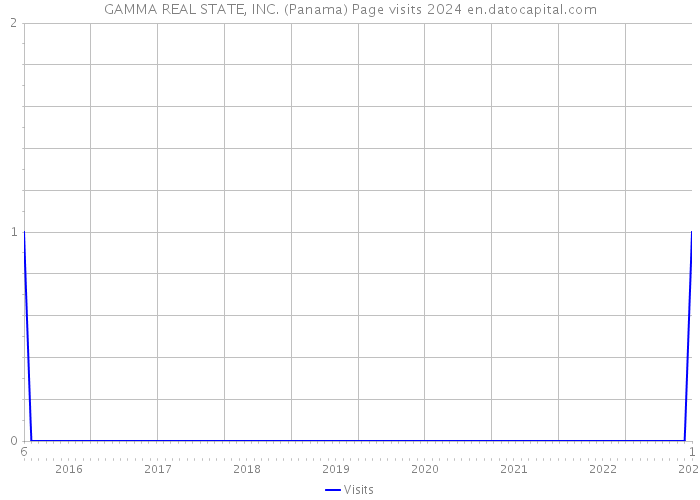 GAMMA REAL STATE, INC. (Panama) Page visits 2024 