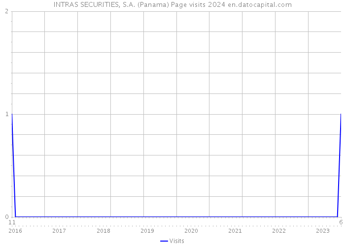 INTRAS SECURITIES, S.A. (Panama) Page visits 2024 