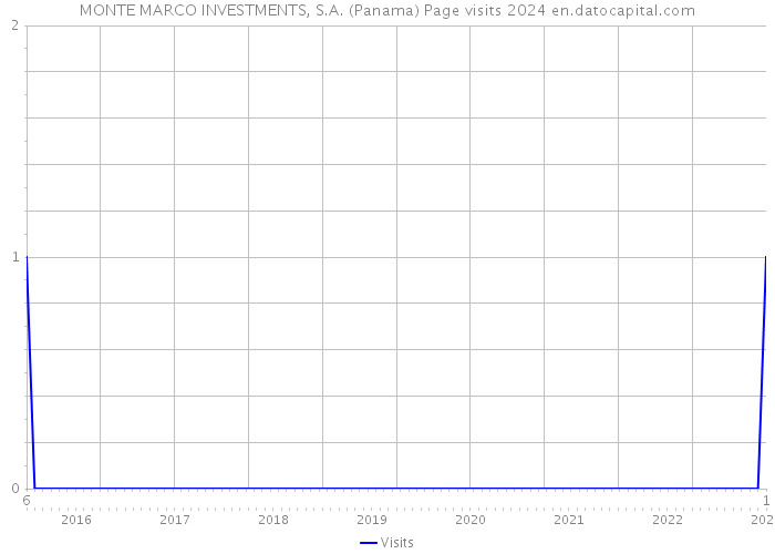 MONTE MARCO INVESTMENTS, S.A. (Panama) Page visits 2024 
