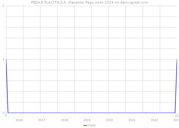 PEDASI PLACITA,S.A. (Panama) Page visits 2024 