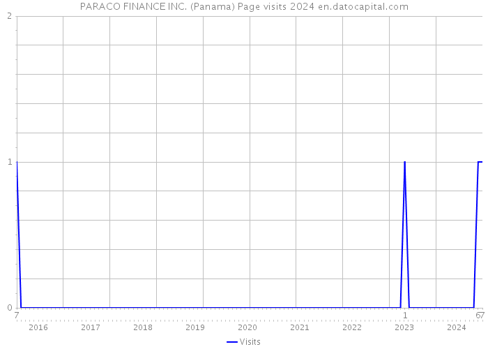 PARACO FINANCE INC. (Panama) Page visits 2024 