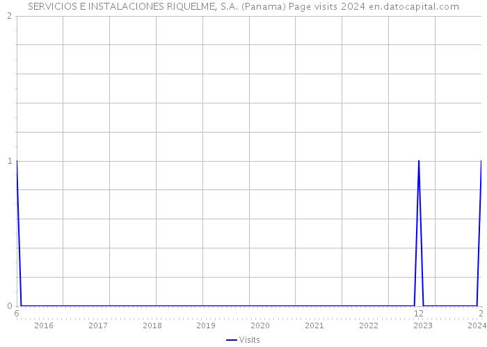 SERVICIOS E INSTALACIONES RIQUELME, S.A. (Panama) Page visits 2024 