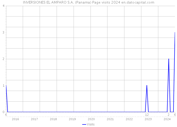 INVERSIONES EL AMPARO S.A. (Panama) Page visits 2024 