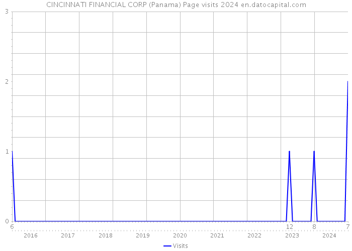 CINCINNATI FINANCIAL CORP (Panama) Page visits 2024 