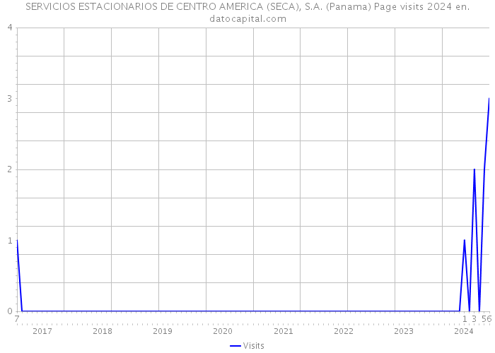 SERVICIOS ESTACIONARIOS DE CENTRO AMERICA (SECA), S.A. (Panama) Page visits 2024 