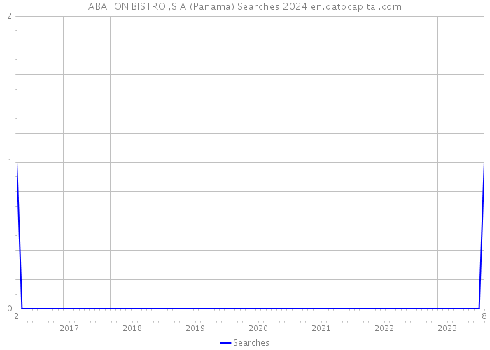 ABATON BISTRO ,S.A (Panama) Searches 2024 