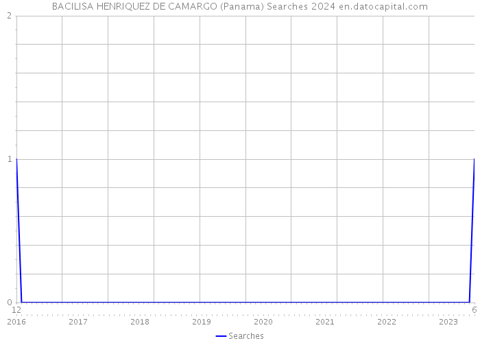 BACILISA HENRIQUEZ DE CAMARGO (Panama) Searches 2024 