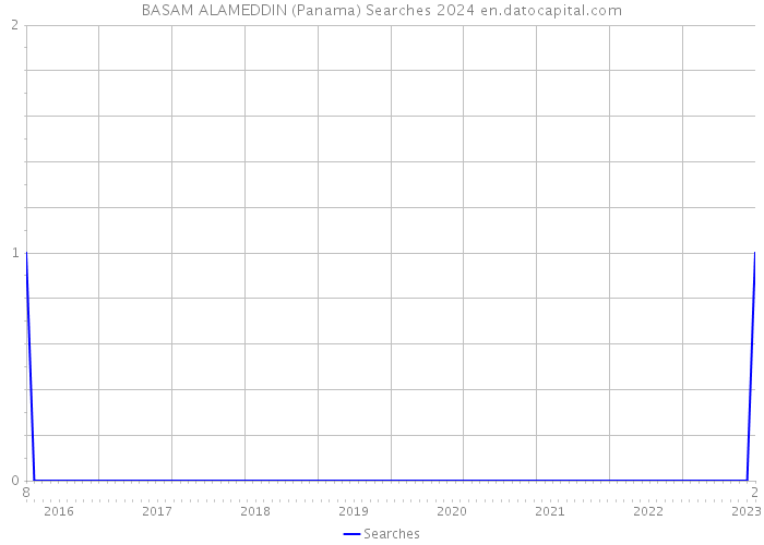 BASAM ALAMEDDIN (Panama) Searches 2024 