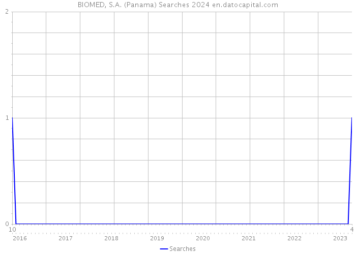 BIOMED, S.A. (Panama) Searches 2024 