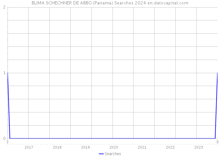 BLIMA SCHECHNER DE ABBO (Panama) Searches 2024 