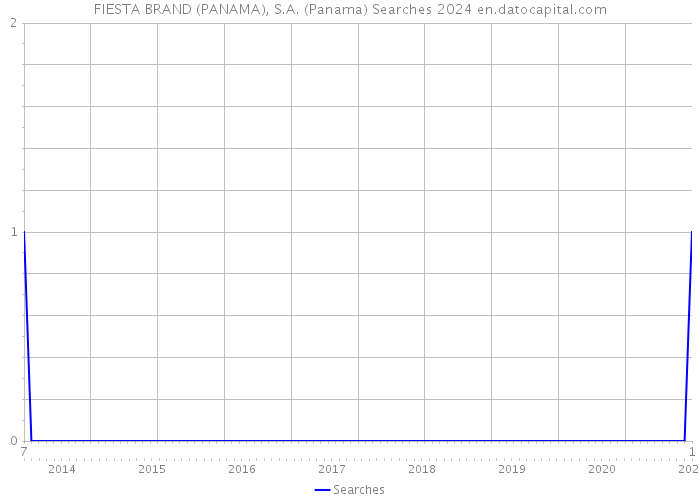 FIESTA BRAND (PANAMA), S.A. (Panama) Searches 2024 