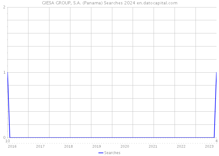 GIESA GROUP, S.A. (Panama) Searches 2024 