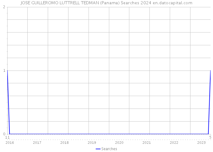 JOSE GUILLEROMO LUTTRELL TEDMAN (Panama) Searches 2024 