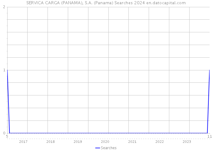 SERVICA CARGA (PANAMA), S.A. (Panama) Searches 2024 
