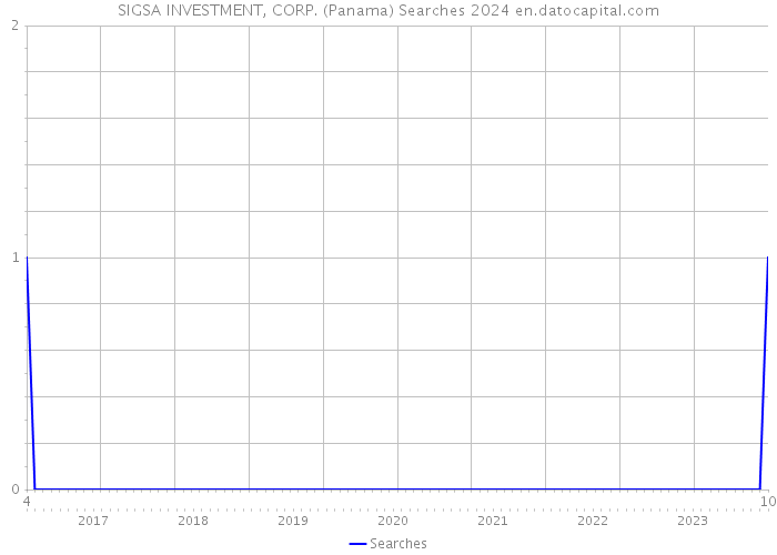 SIGSA INVESTMENT, CORP. (Panama) Searches 2024 