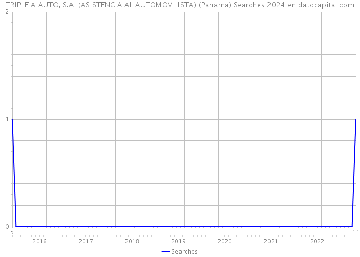 TRIPLE A AUTO, S.A. (ASISTENCIA AL AUTOMOVILISTA) (Panama) Searches 2024 